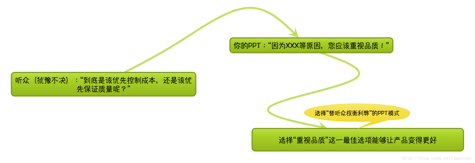 “替听众权衡利弊”模式