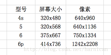 iPhone手机屏幕大小及分辨率