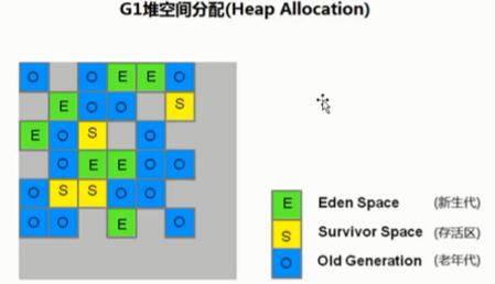 JVM G1收集器