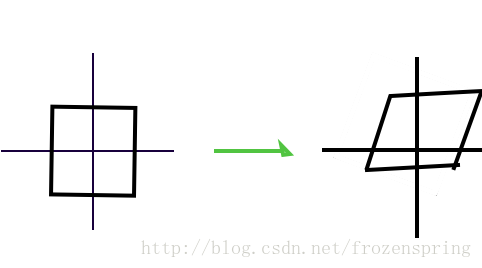 affine transfomation