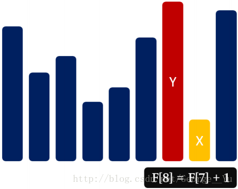 最长上升子序列 (LIS) 详解+例题模板 (全)