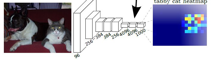 深度学习论文笔记（六）--- FCN-2015年（Fully Convolutional Networks for Semantic Segmentation）