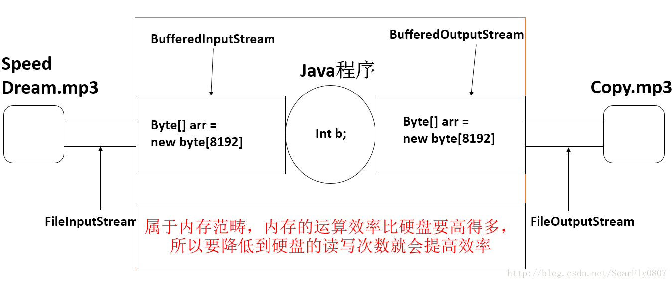 图解BufferedInputStream和BufferedOutputStream的使用过程