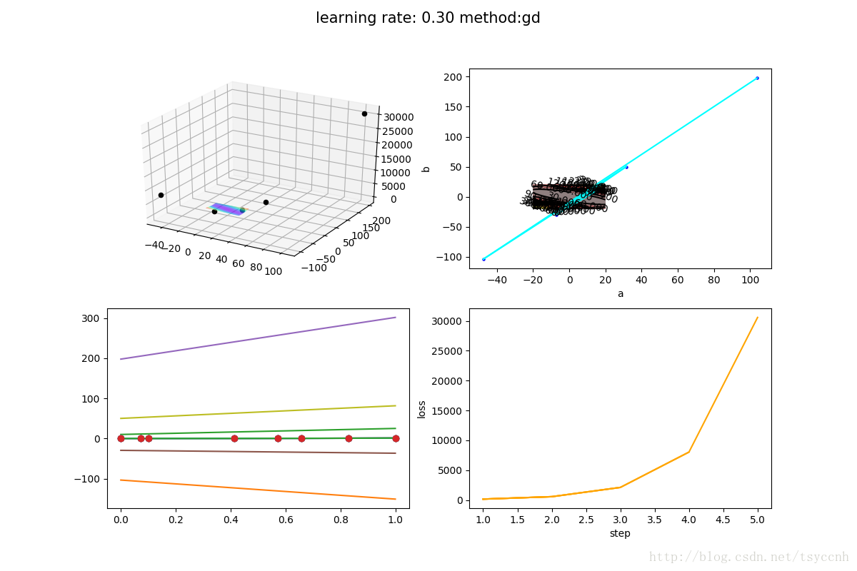 深度学习优化函数详解（1）-- Gradient Descent 梯度下降法