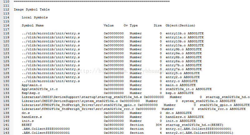 stm32 <wbr>Keil_map文件解析