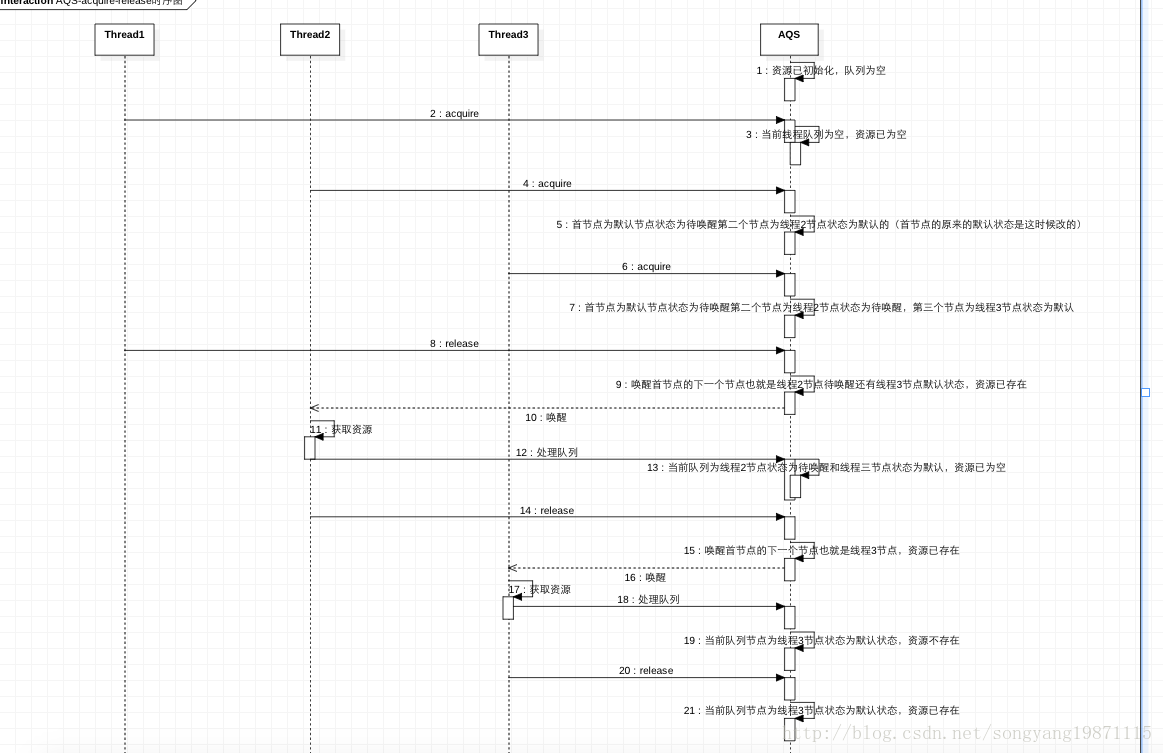 用线程序号来标识线程的获取资源和释放资源的先后顺序 如Thread1是先请求的线程，AQS时序部分描述AQS在各个线程发起各种指令时内部核心属性的变化和管理