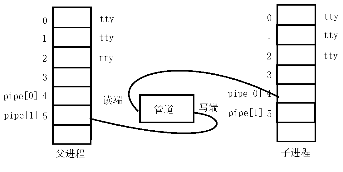 The pipeline of inter-process communication in Linux - Programmer Sought