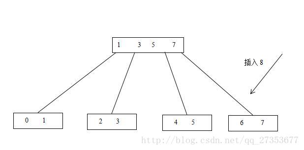 往B+樹中插入8