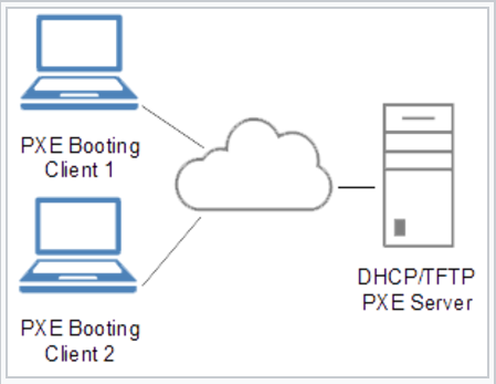 PXE启动原理以及与普通Linux启动的对比