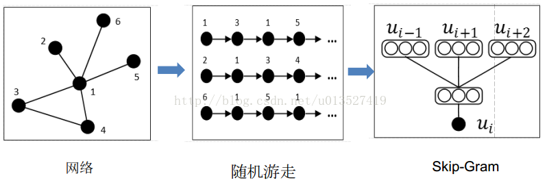 计算机生成了可选文字:网 络 随 机 游 走 t-ti 1 1 与 + 1 + 2 〕 Skip-Gram