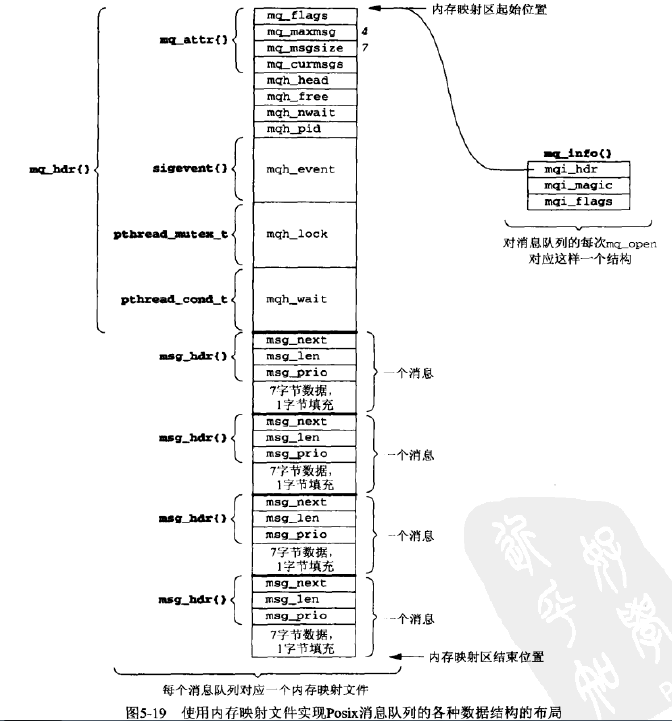 UNP（卷2：进程间通信）—— 第5章：Posix消息队列