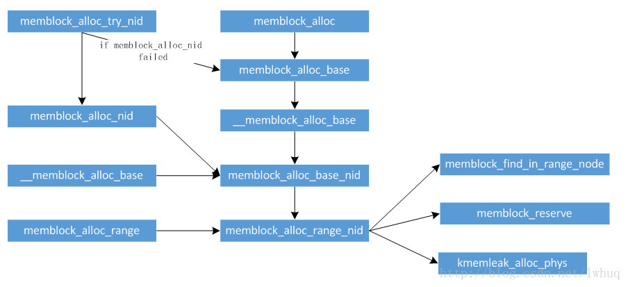 memory block - Linux内存管理（5）-CSDN博客