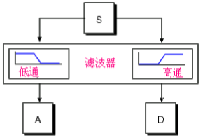 小波变换和小波阈值法去噪[通俗易懂]