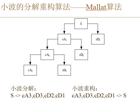 小波变换和小波阈值法去噪