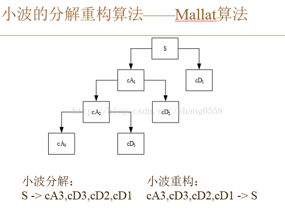 小波变换的前因后果（二）