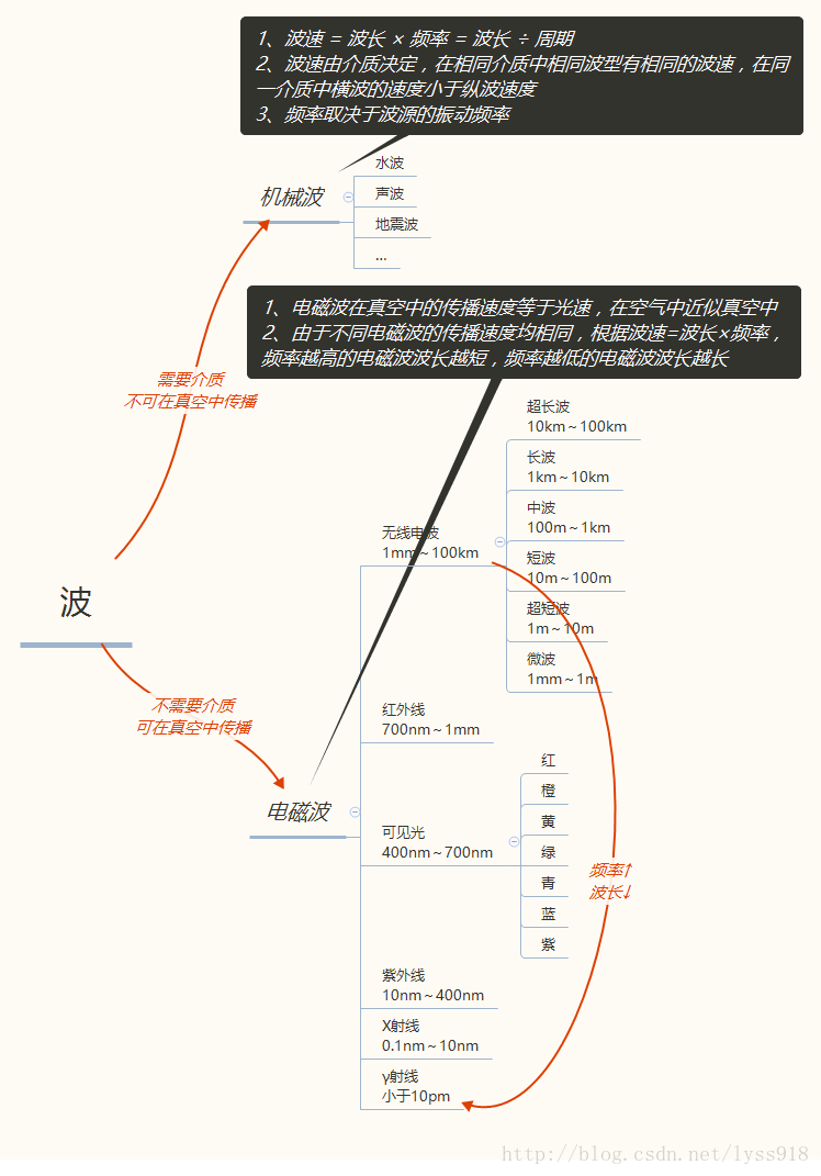 波的一种分类 机械波和电磁波 E Csdn博客