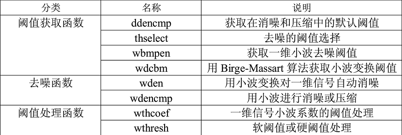 小波变换和小波阈值法去噪[通俗易懂]