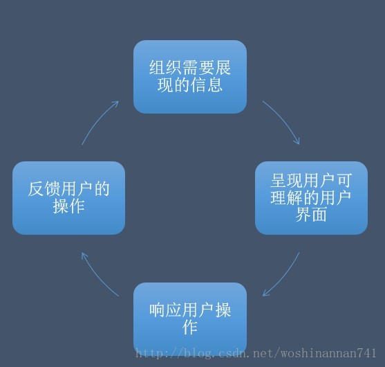 展現層要解決的問題