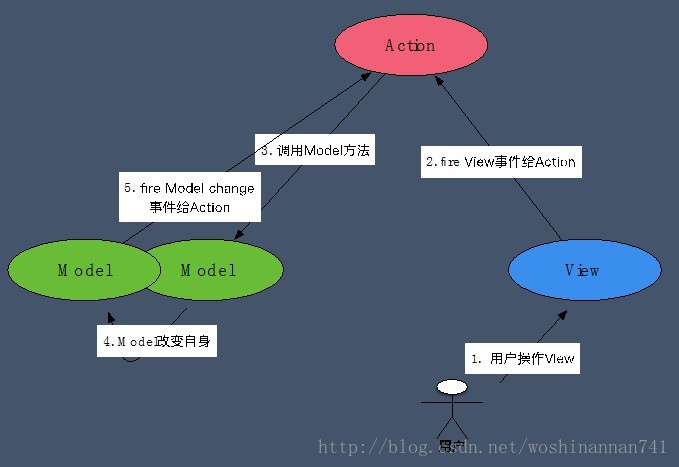 演进的MVC