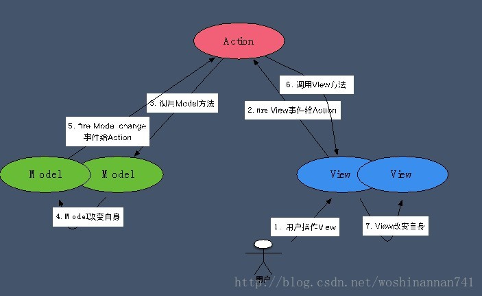 进一步复杂的前端MVC