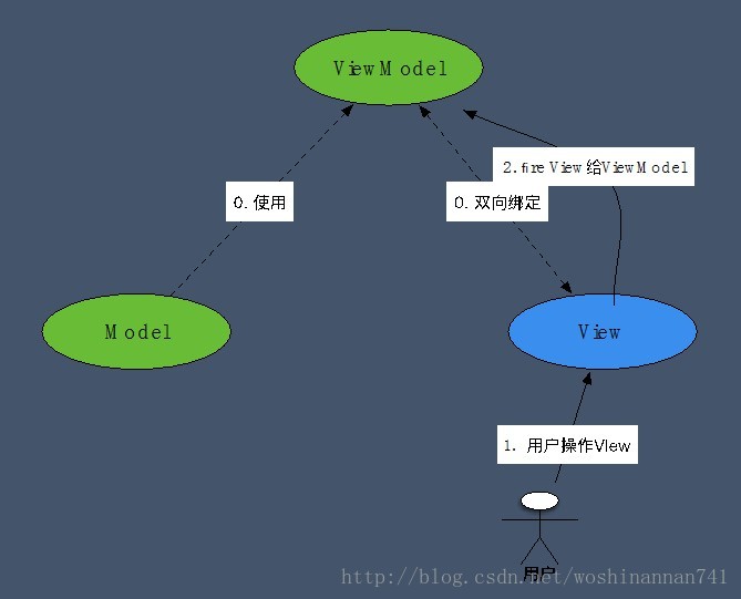 简单前端MVVM