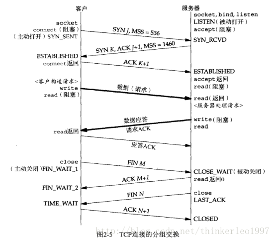 TCP连接的分组交换