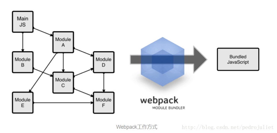 Webpack的工作流程