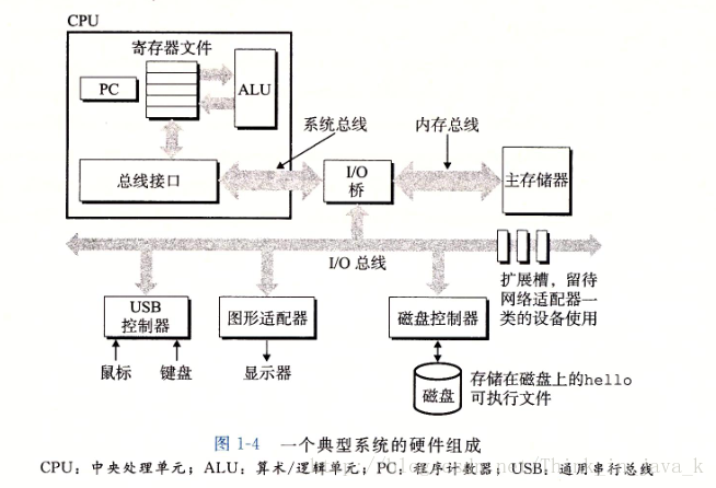 典型的系统硬件组成