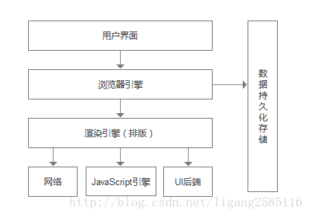 浏览器组成结构