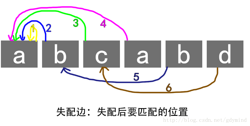 失配函数