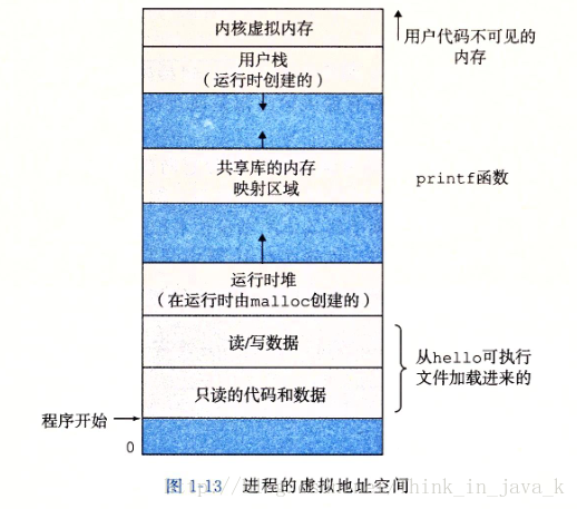 Linux进程的虚拟地址空间