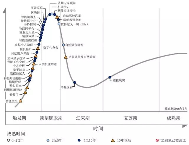 技术发展