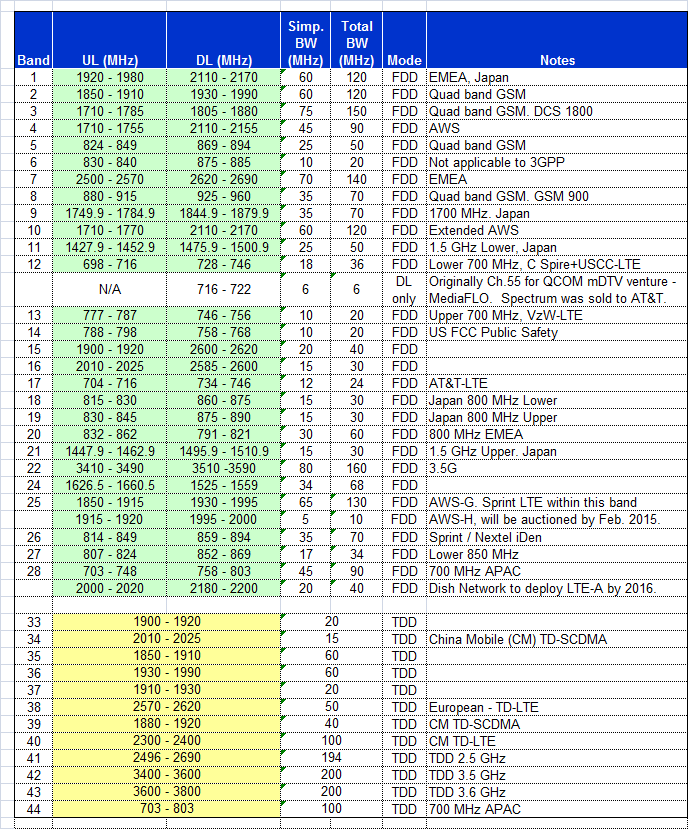 lte band41频率范围_lte频点和频段对照表