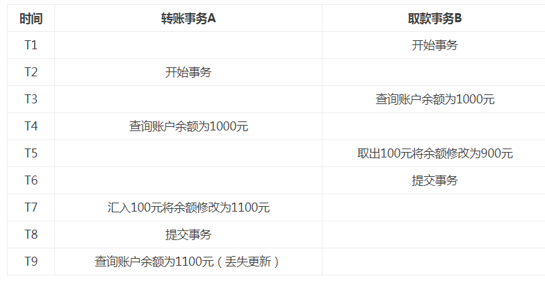 第2类丢失更新