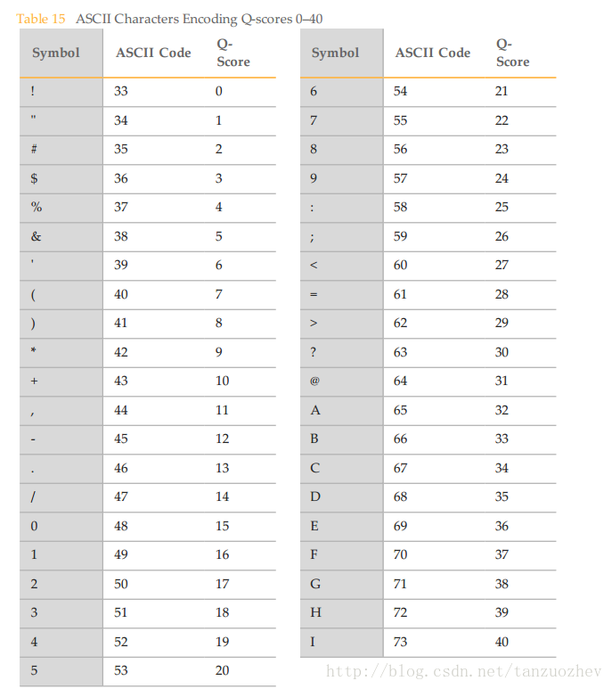 Illumina Fastq Q-score