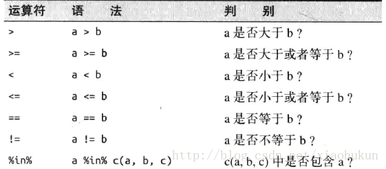 R逻辑运算符