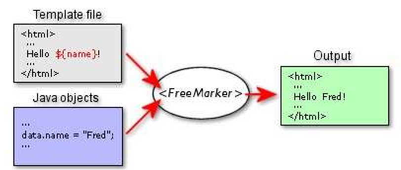 freemarker的使用_freemarker常用标签