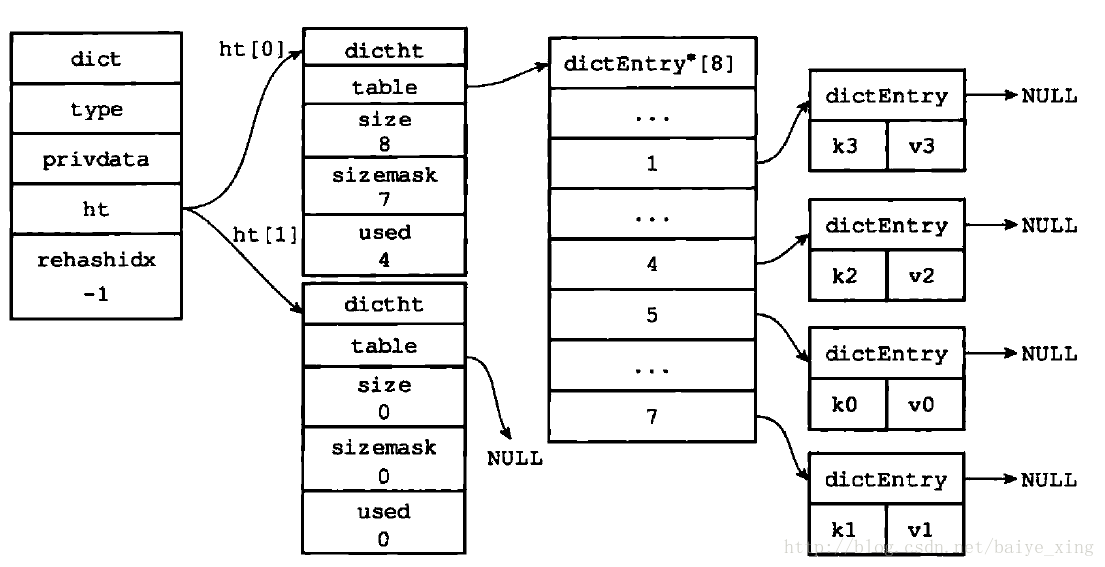 【Redis深入】字典rehash图解