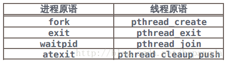 进程与线程原语对比