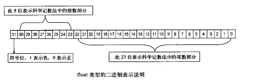 学习笔记（C++中基础数据类型在内存的表现形式）