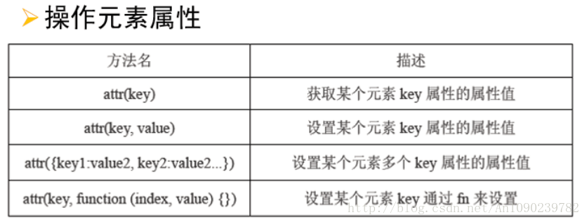 操作元素属性