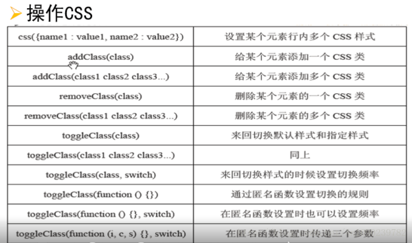 操作CSS