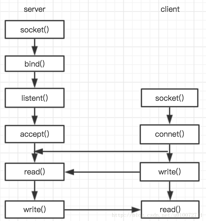 Client bind. Что такое сокет TCP/IP. Сокет сервера. Схема Windows Socket. IPC Socket Server client.