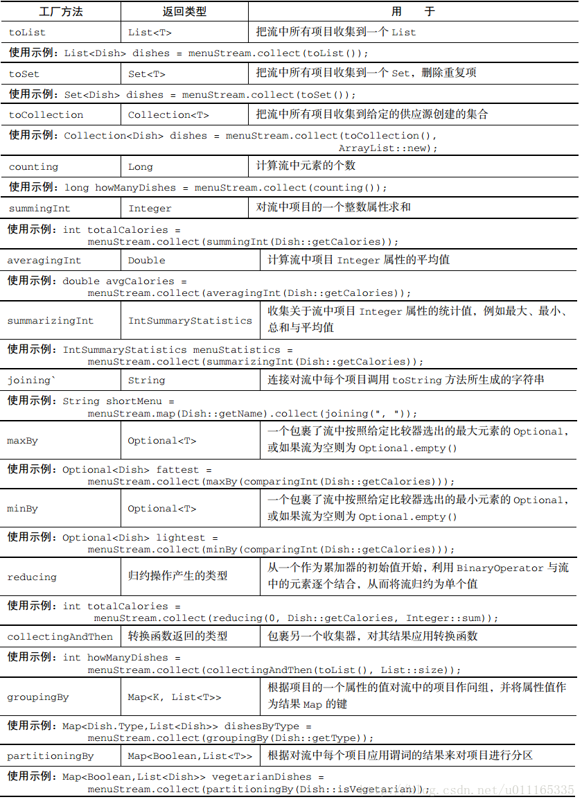 java8 自定义收集器Collector