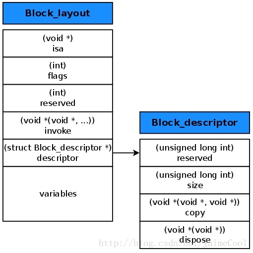 block的数据结构