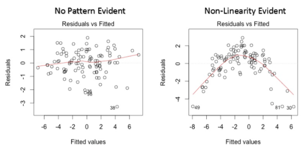 Residuals vs Fitted