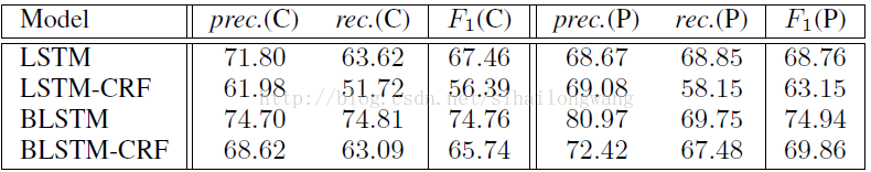 实习点滴（7）--《Investigating LSTM for Punctuation Prediction》论文笔记