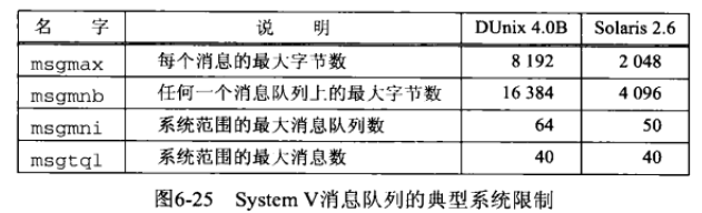 UNP（卷2：进程间通信）—— 第6章：System V消息队列