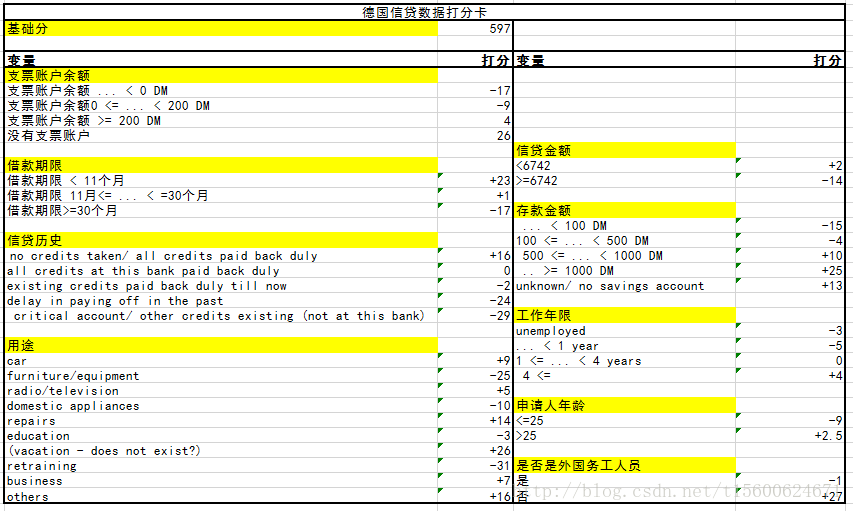 手把手教你用R语言建立信用评分模型（完结篇）— —打分卡转换