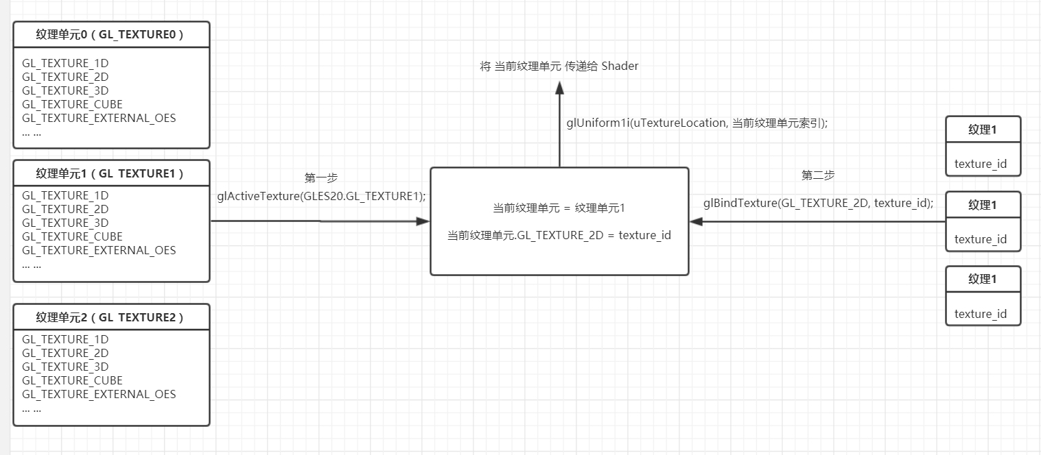 glActiveTexture glBindTexture glUniform1i关系图